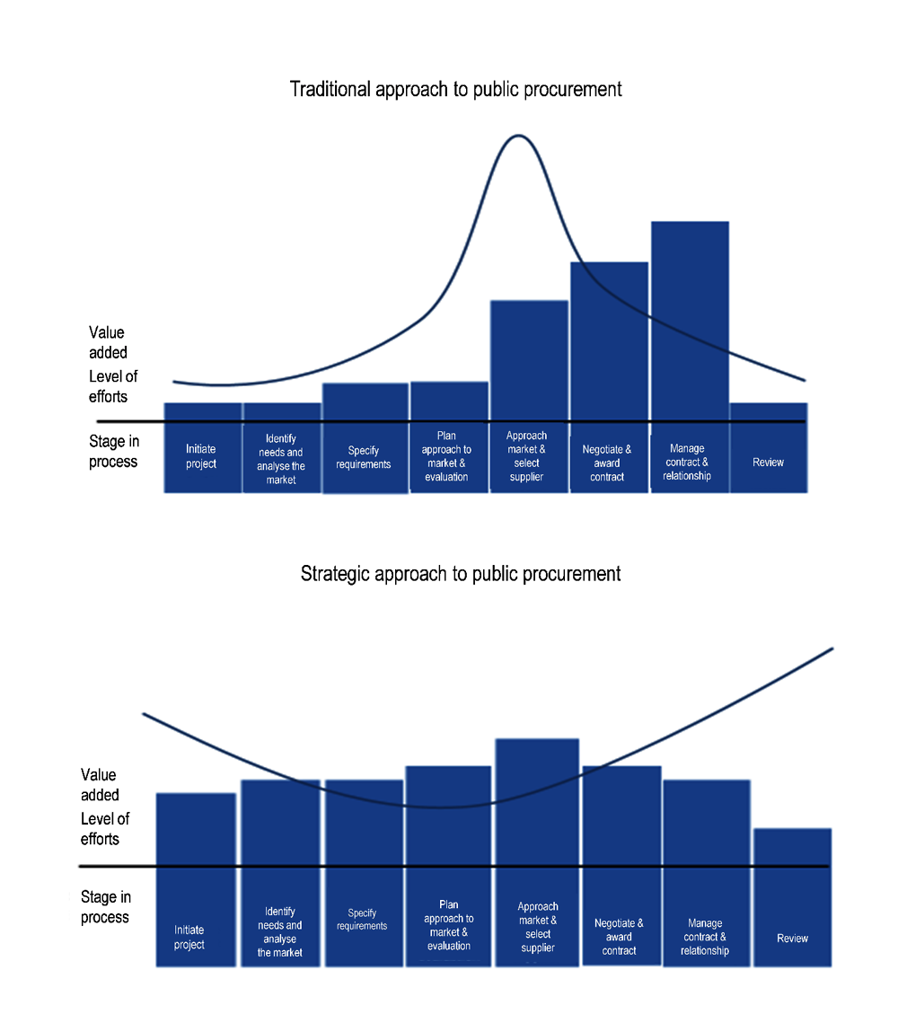 Figure 4.1. Approaches to Procurement