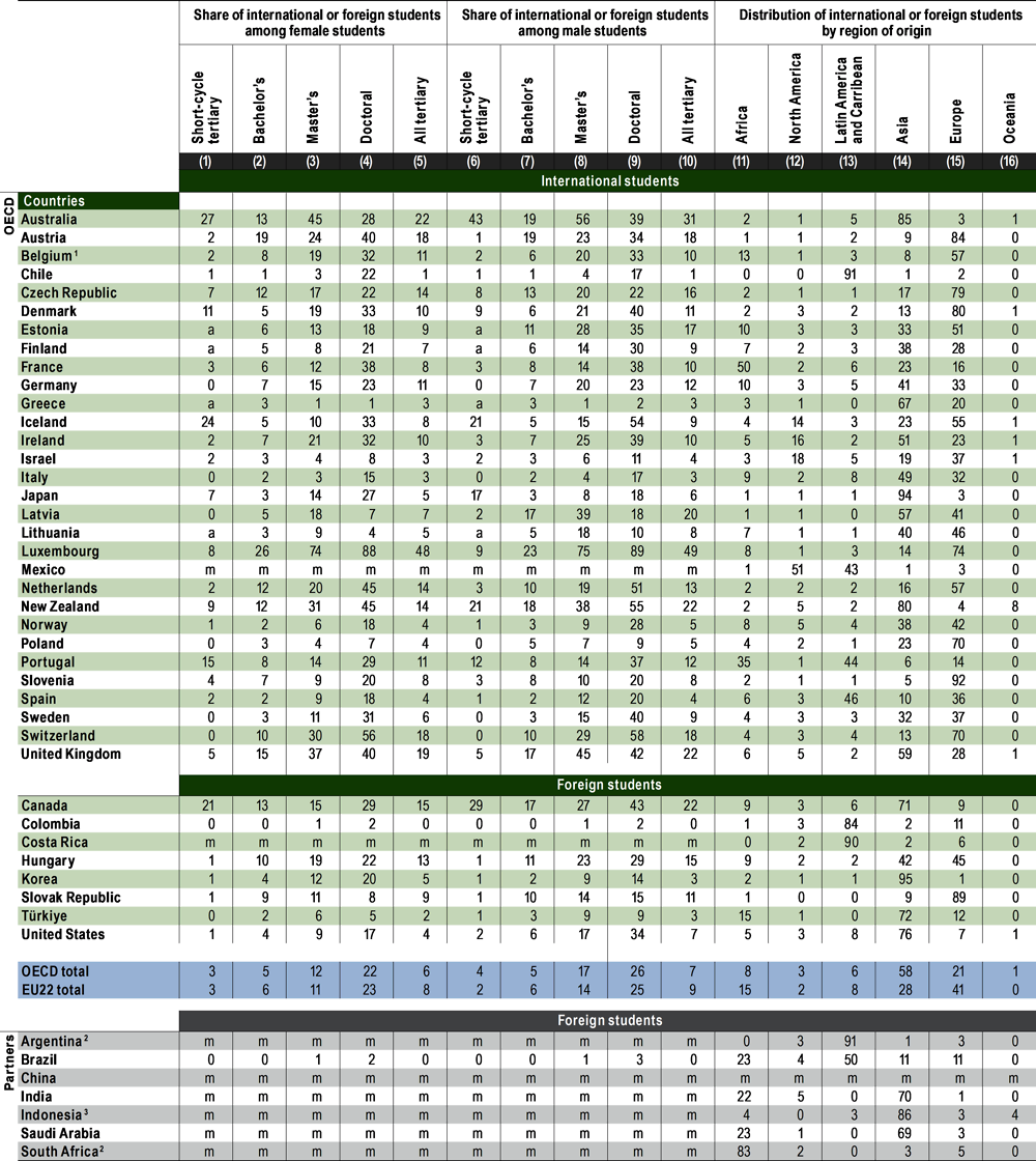 Table B6.2. Profile of international and foreign students (2020)