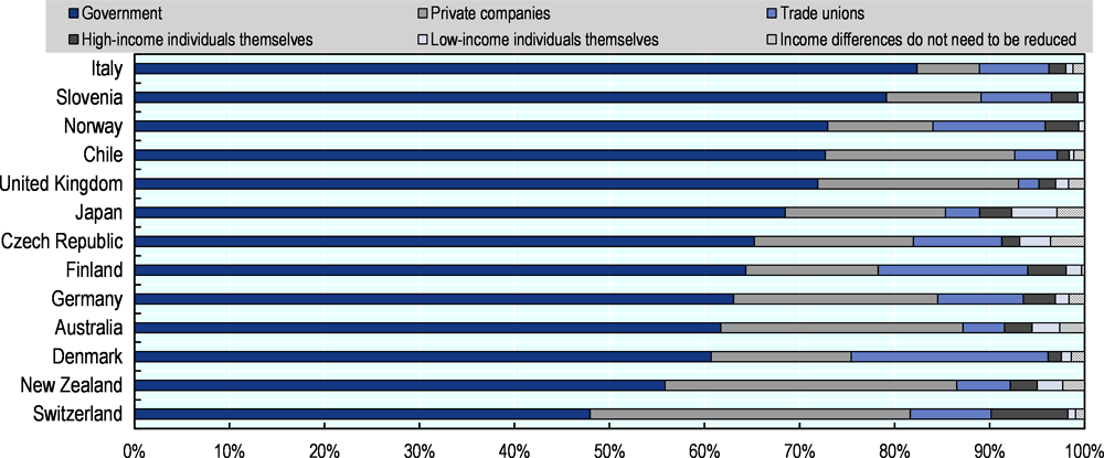 Figure 1.9. For some people, the greatest responsibility in reducing income differences lies with private companies, trade unions or individuals themselves