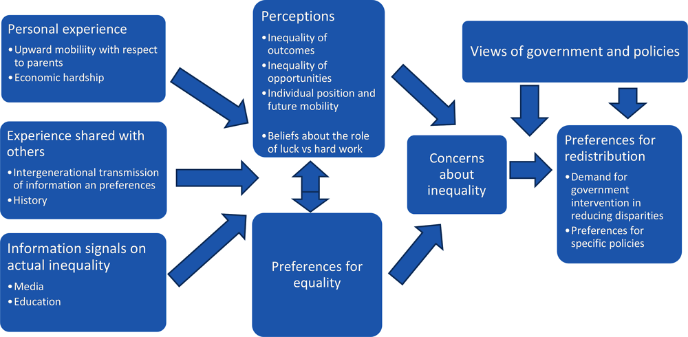 Annex Figure 1.A.1. Perceptions, preferences and concerns about inequality