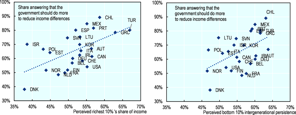 Figure 1.1. People are supportive of interventions to reduce income differences, particularly where they perceive high inequality and low social mobility