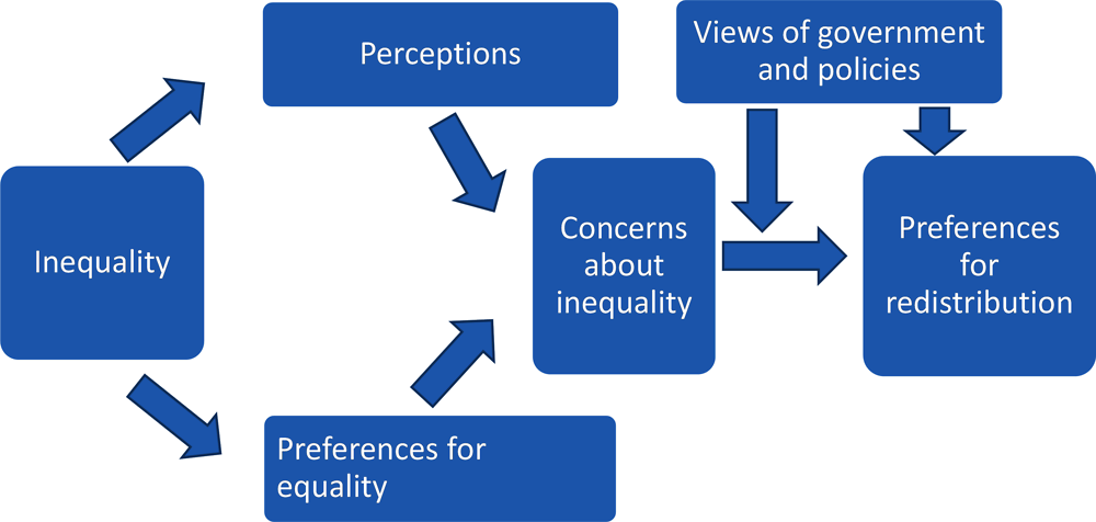 Figure 1.3. How preferences for redistribution are shaped by people’s concern over inequality and their views of government and policies