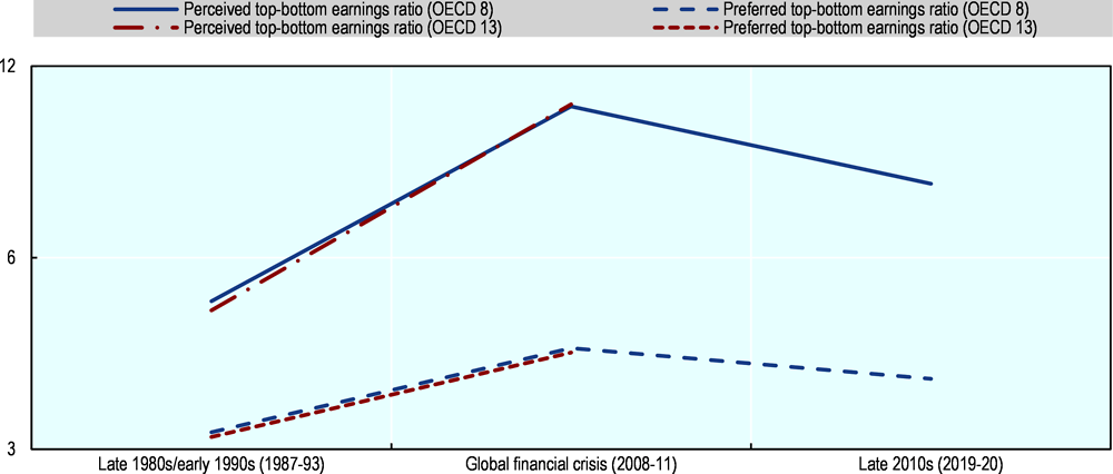 Figure 1.5. Perceived earnings disparities have increased substantially over time