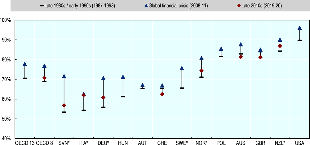 Figure 1.6. The belief in hard work for getting ahead in life grew in the two decades up to the global financial crisis, but seems to be receding