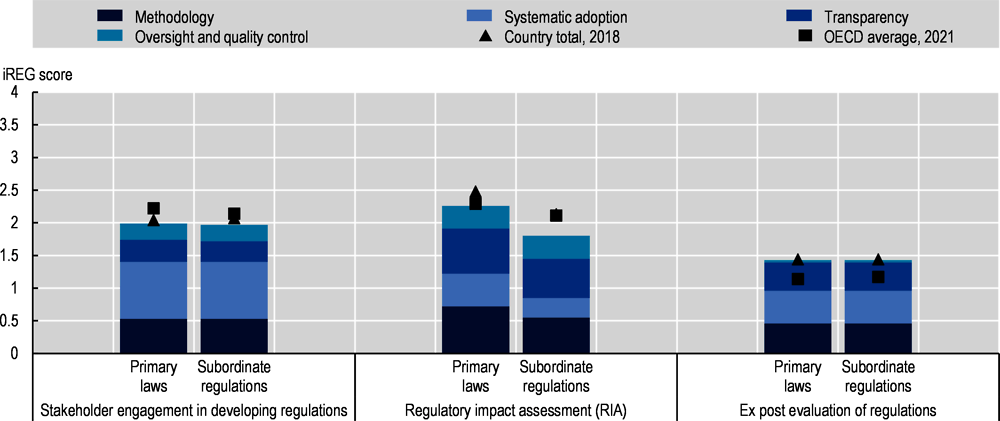 Indicators of Regulatory Policy and Governance (iREG): Belgium, 2021