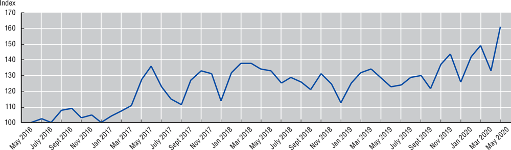 Figure 10.5. New vacancies listed on the top five English-language online working platforms, 2016-20