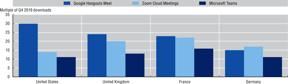 Figure 10.9. Growth in downloads of selected video conferencing apps, 2019-20