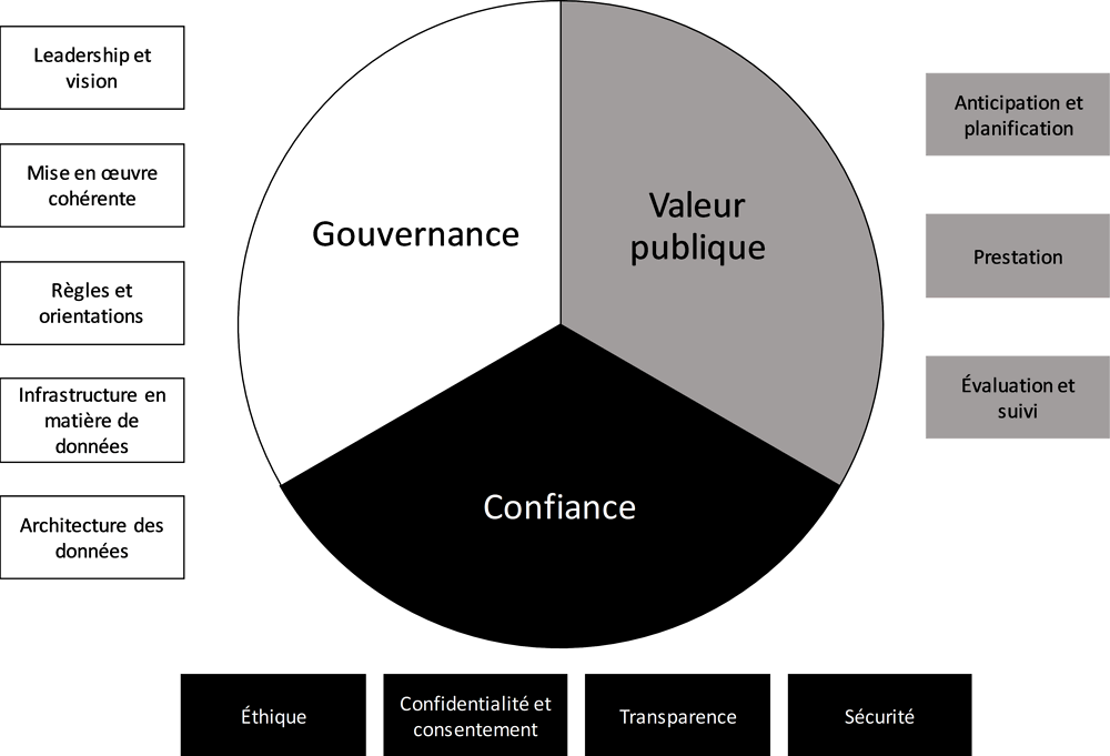 Graphique 1.3. Les 12 facettes d’un secteur public axé sur les données 