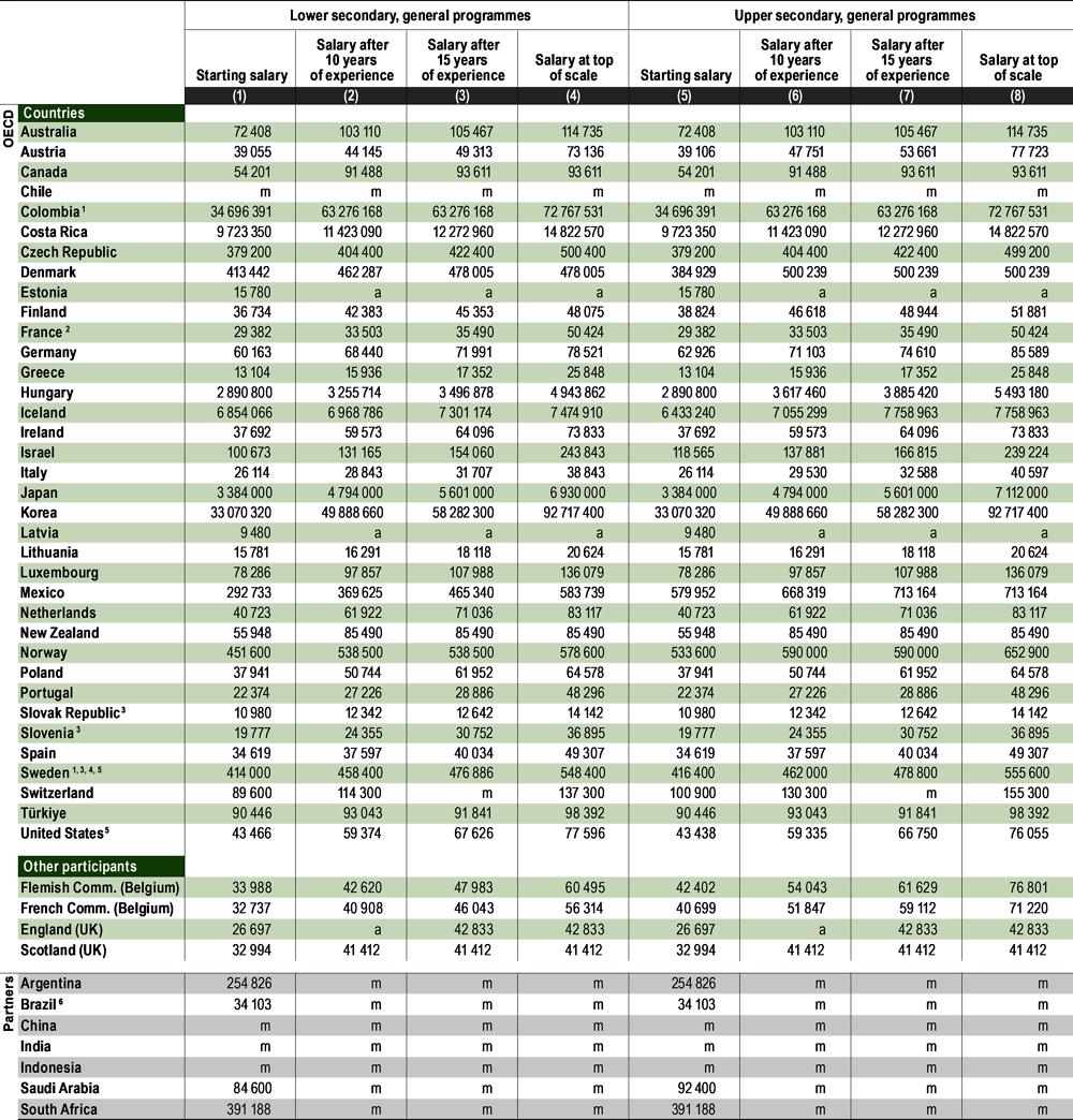 Table X2.4. Secondary teachers' statutory salaries, in national currencies, based on the most prevalent qualifications at different points in teachers' careers (2021)