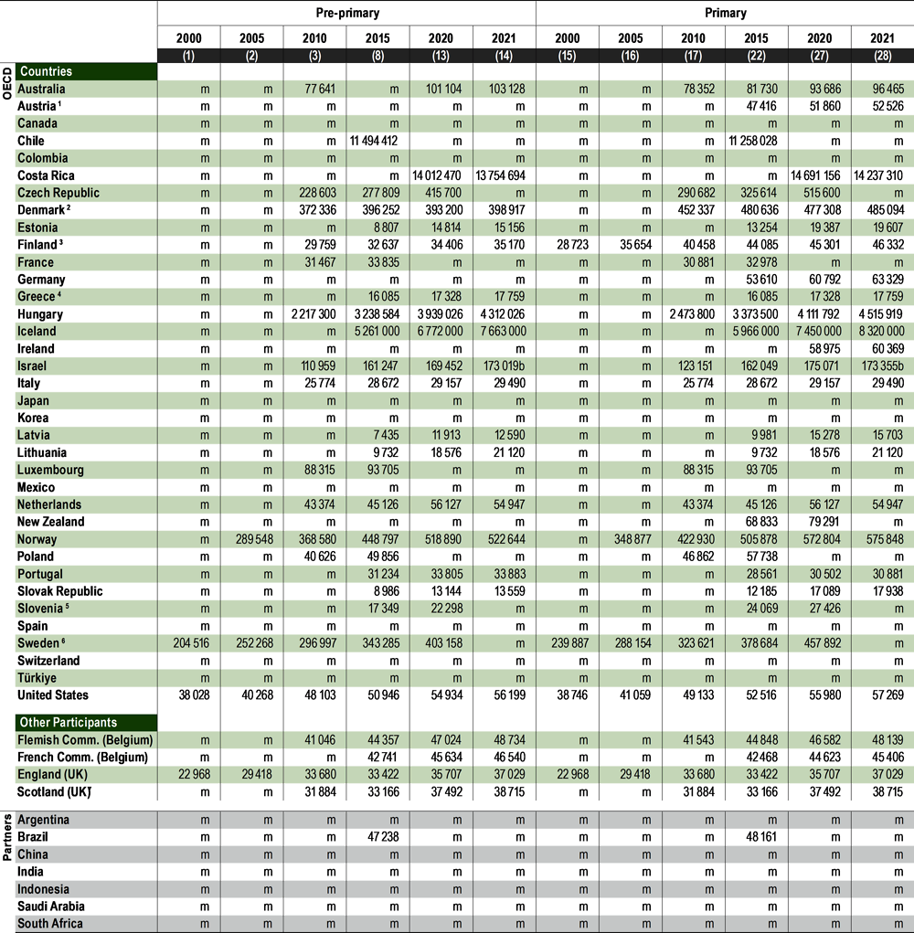 Table X2.5. Trends in teachers' average actual salaries, in national currencies (2000, 2005 and 2010 to 2021)