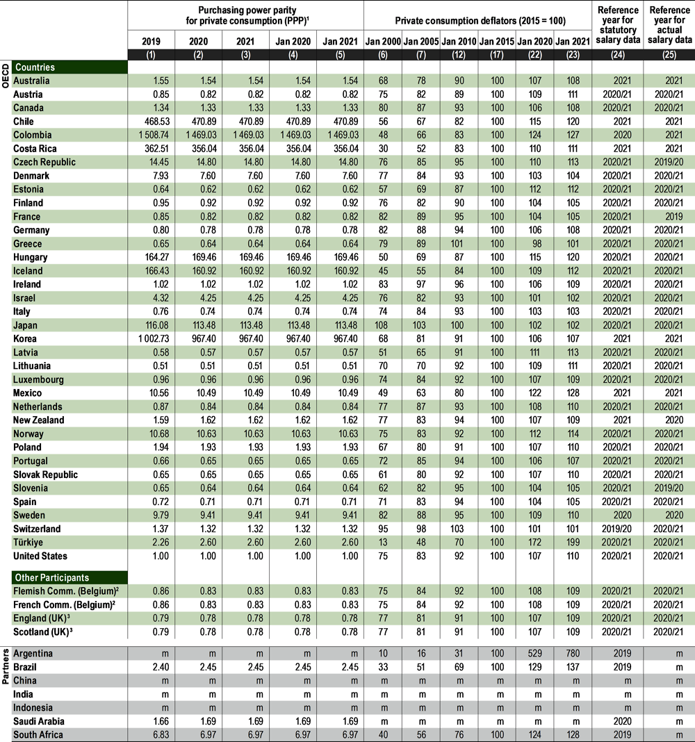 Table X2.6. Reference statistics used in calculating teachers' salaries (2000 and 2005 to 2021)