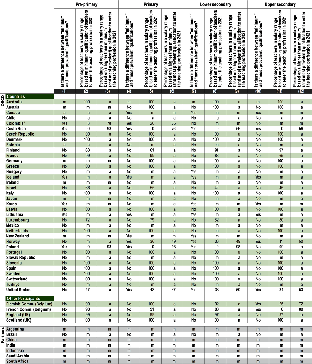 Table X2.7. Distribution of teachers, by minimum or most prevalent qualifications and level of education (2021)