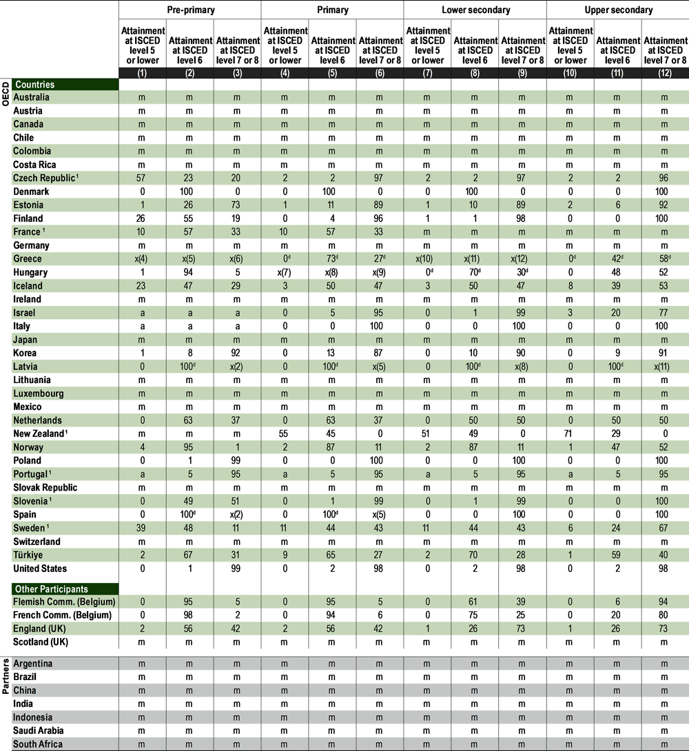 Table X2.9. Distribution of school heads aged 25-64, by educational attainment and level of education (2021)