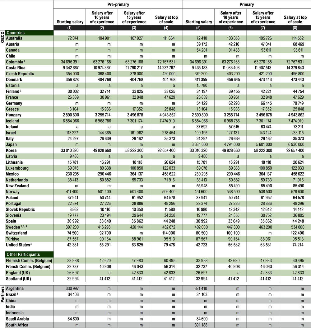 Table X2.3. Pre-primary and primary teachers' statutory salaries, in national currencies, based on the most prevalent qualifications at different points in teachers' careers (2021)