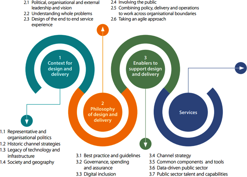 Figure 4.1. The OECD Framework for Public Service Design and Delivery