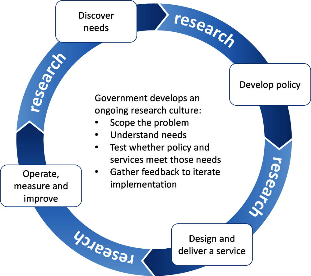 Figure 4.4. An agile approach to the interaction between government and the public during policy making, service delivery and ongoing operations