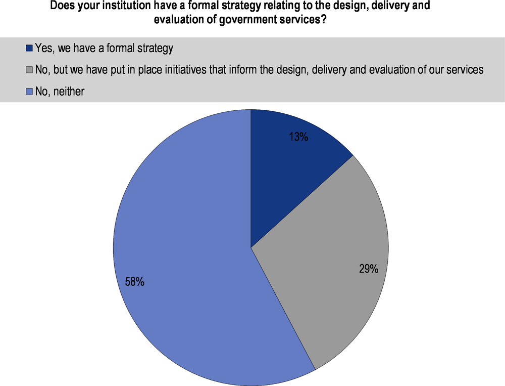 Figure 4.5. The design, delivery and evaluation of government services in Slovenia