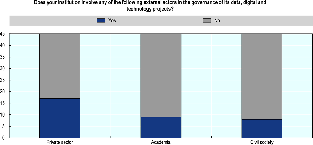 Figure 4.6. Involvement of external actors in the governance of digital, data and technology projects in Slovenia