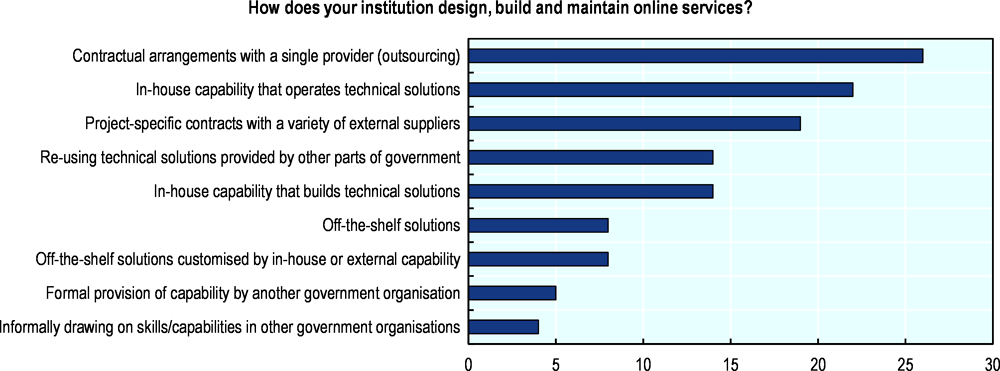 Figure 4.8. Institutional approach to designing, building and maintaining online services in Slovenia