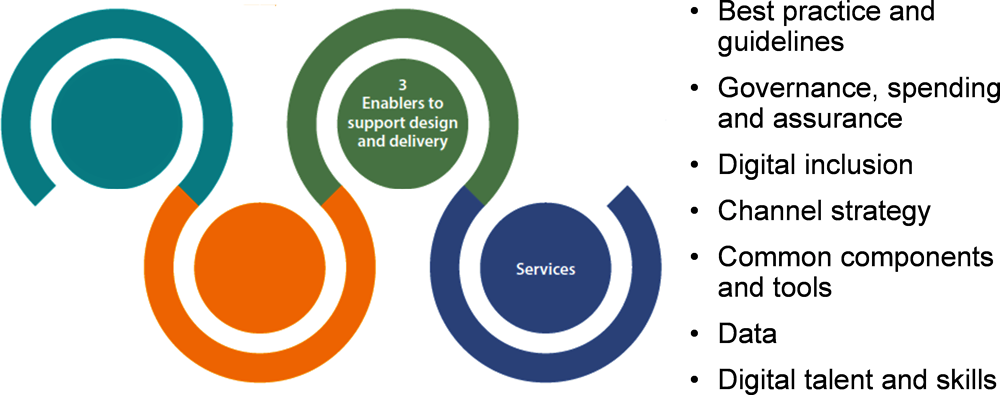 Figure 4.9. The OECD Framework for Public Service Design and Delivery: Enablers