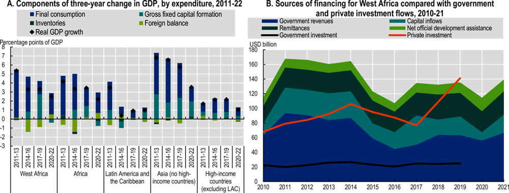 Figure 7.1. Components of economic growth and sources of financing in West Africa