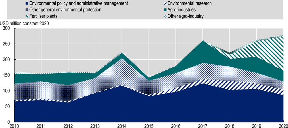 Figure 7.10. Development flows into West Africa’s agro-industry and general environmental protection, 2010-20, USD million constant 2020