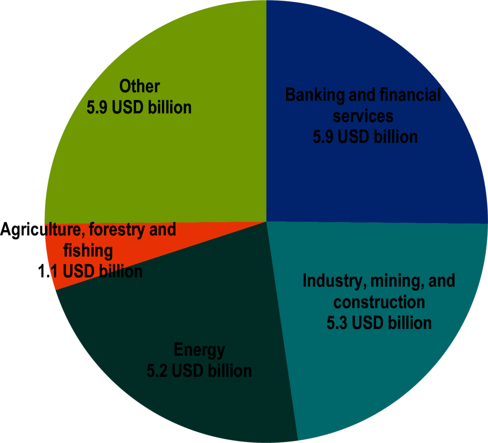 Figure 7.5. Private finance in West Africa mobilised through official development finance by sector, USD billion, 2012-20