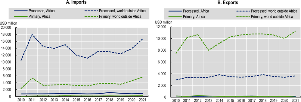 Figure 7.7. Imports and exports of primary and processed food and beverage products for West African countries, 2010-21, USD million