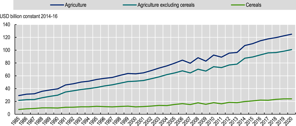 Figure 7.8. Gross value of agricultural and cereal production in West Africa, 1985-2020, constant 2014-16 USD