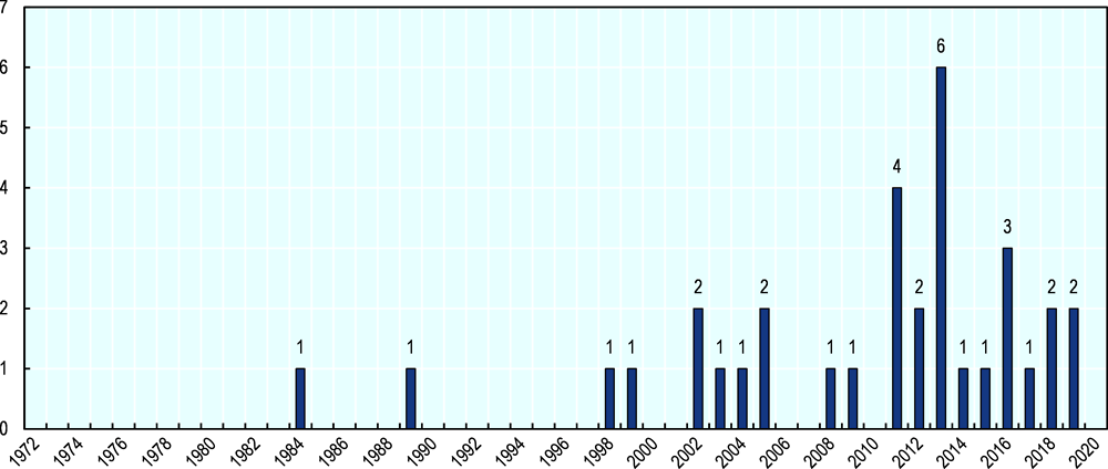 Graphique 5.5. Nombre de cas CIRDI portés contre l'Egypte depuis 1972