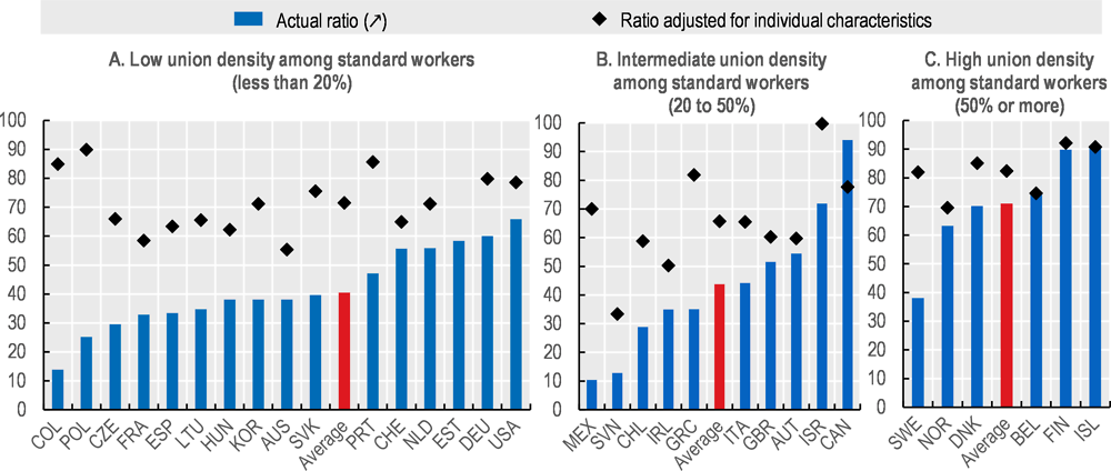 Figure 5.1. Non-standard workers are underrepresented by trade unions
