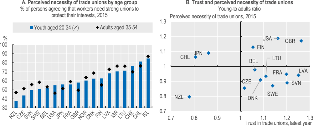 Annex Figure 5.B.3. Perceived necessity and trust in trade unions