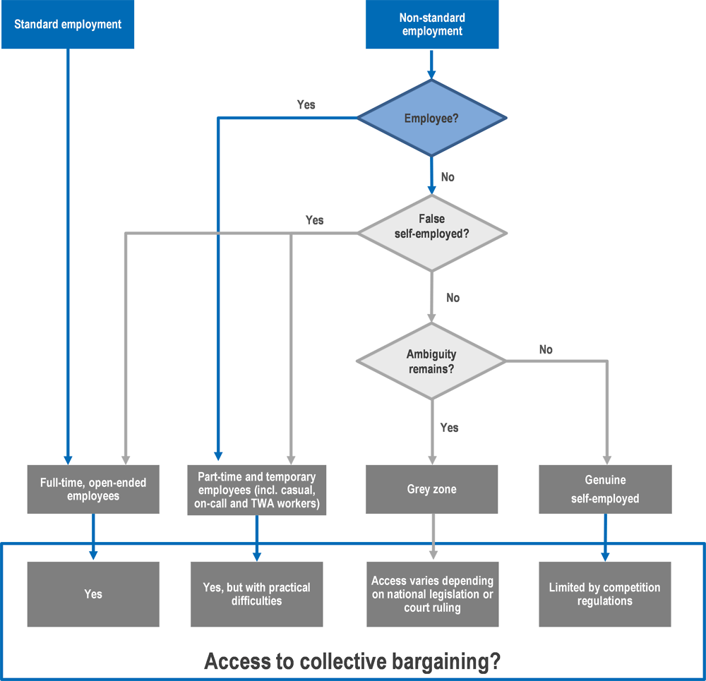 Figure 5.5. Access to collective bargaining for different forms of employment, current situation