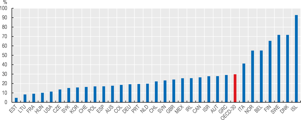 Annex Figure 5.A.1. Estimated trade union density for standard workers 