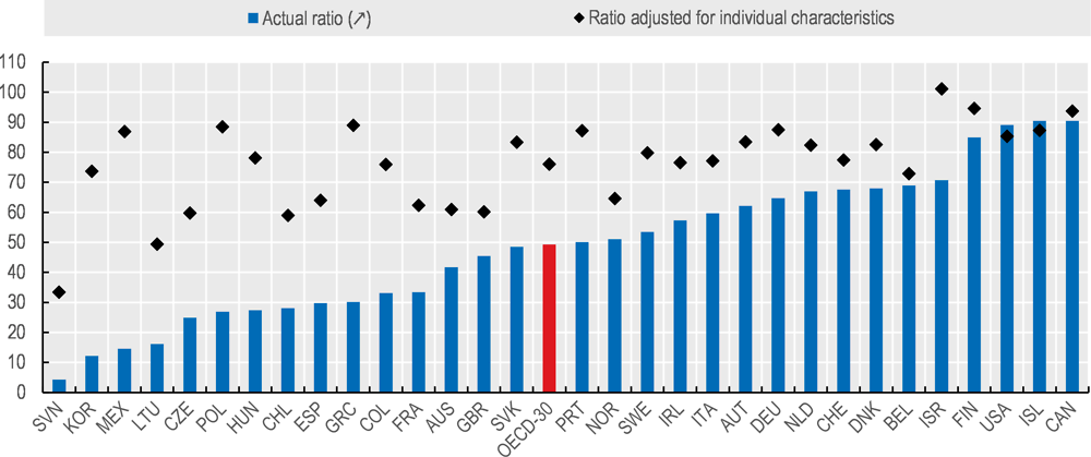 Annex Figure 5.A.2. Non-standard workers in the private sector are also underrepresented by trade unions