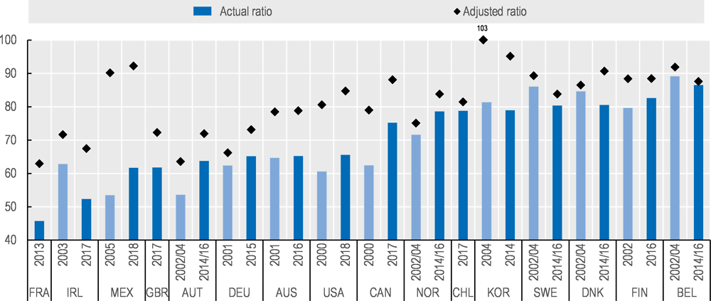 Annex Figure 5.B.1. Trend in union density among youth aged 20-34 in selected OECD countries