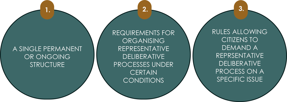 Figure ‎6.1. Three existing approaches to institutionalising representative citizen deliberation as of 2019