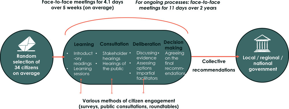 Figure ‎2.4. Citizens’ Jury/Panel model