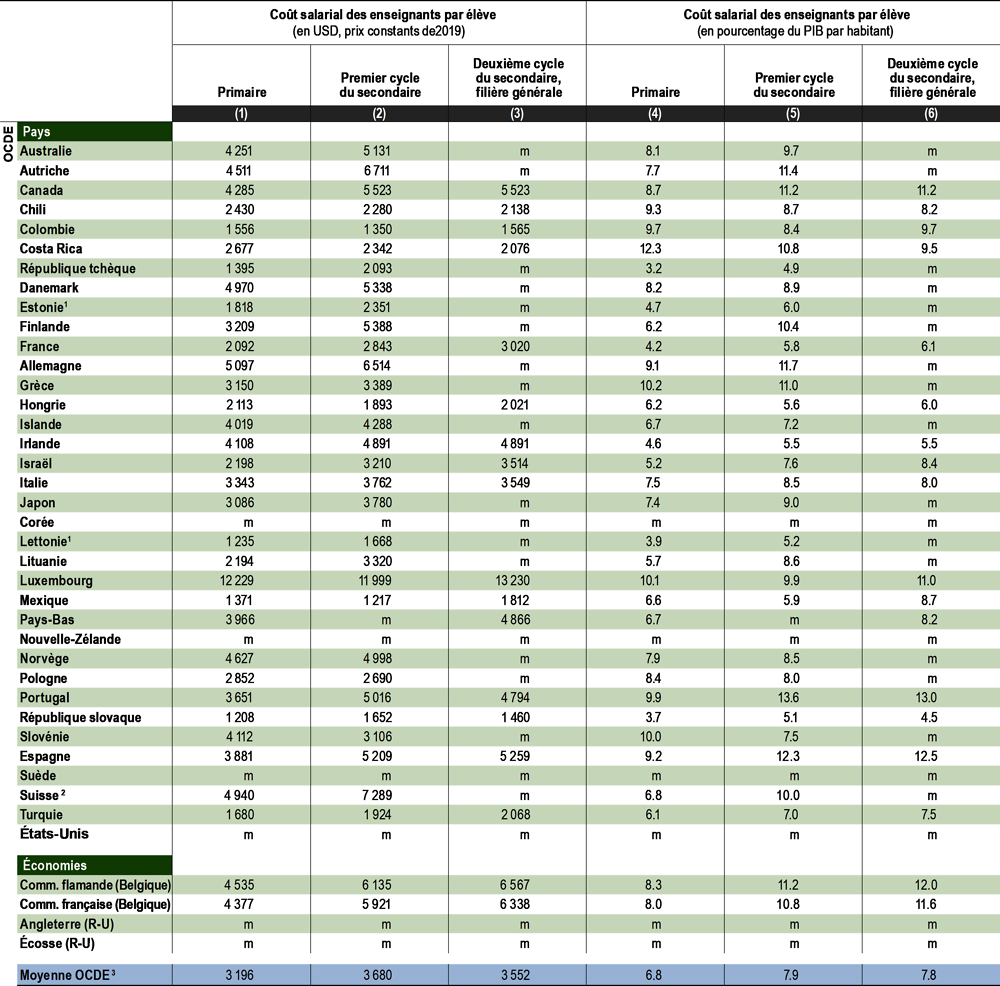 Tableau C7.1. Coût salarial des enseignants par élève, selon le niveau d’enseignement (2019)