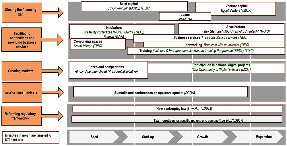 Figure 2.2. Egypt’s policy mix to support start-ups, 2021