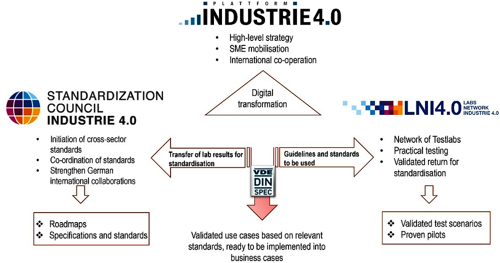Figure 2.3. Industry 4.0 and quality infrastructure in Germany