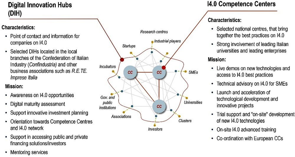 Figure 2.4. Digital Innovation Hubs and I4.0 Competence Centres, Italy