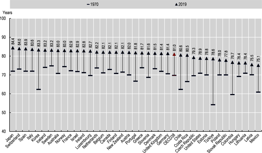 Figure 2.1. Life expectancy at birth in OECD countries, 1970-2019 (or nearest year)