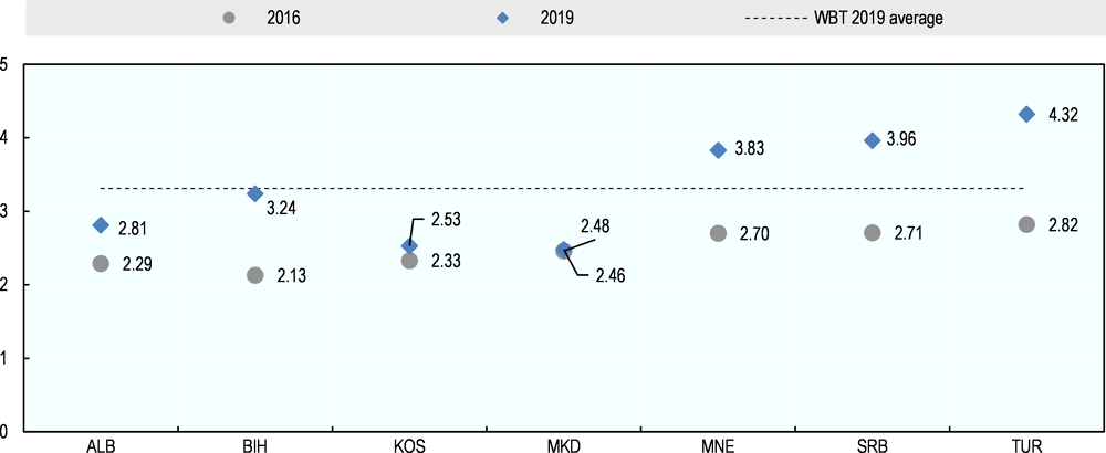 Figure 1.1. Overall scores for Dimension 1 (2016 and 2019)