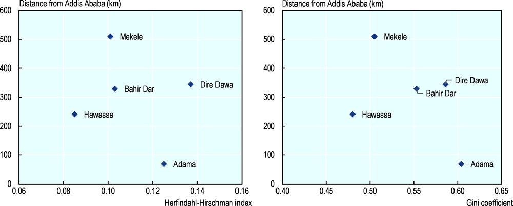 Annex Figure 2.A.1. Distance to Addis Ababa and economic diversification