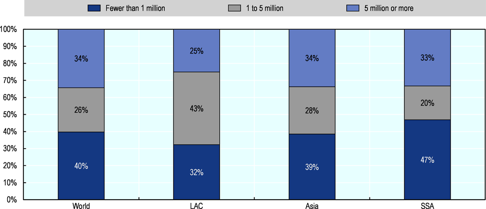 Figure ‎2.1. Contribution to urban population growth by city size, 2015-35