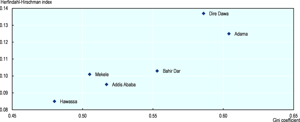 Figure ‎2.3. Herfindal-Hirschman and Gini indexes