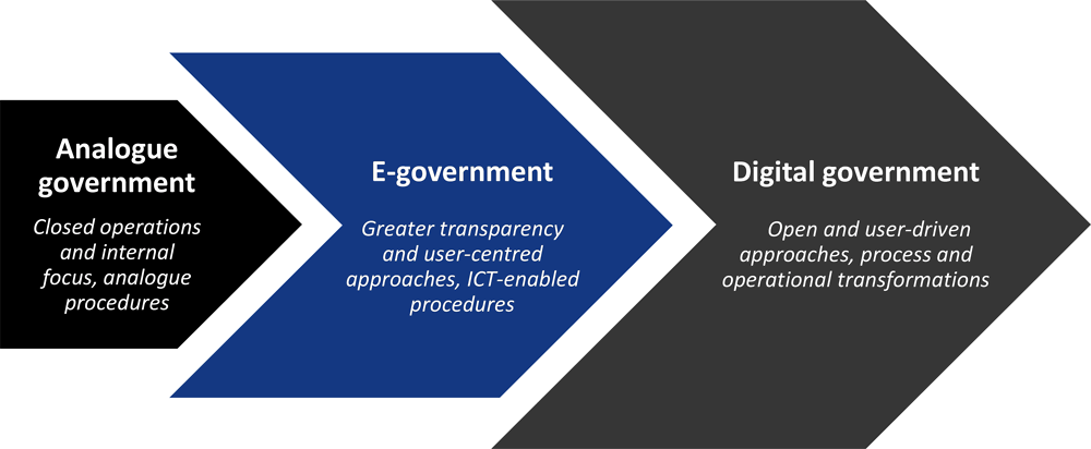 Figure 1.1. From analogue to digital government