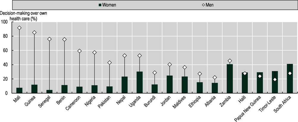 Figure 3.5. In most countries, women are less likely than men to have decision-making power over their access to healthcare