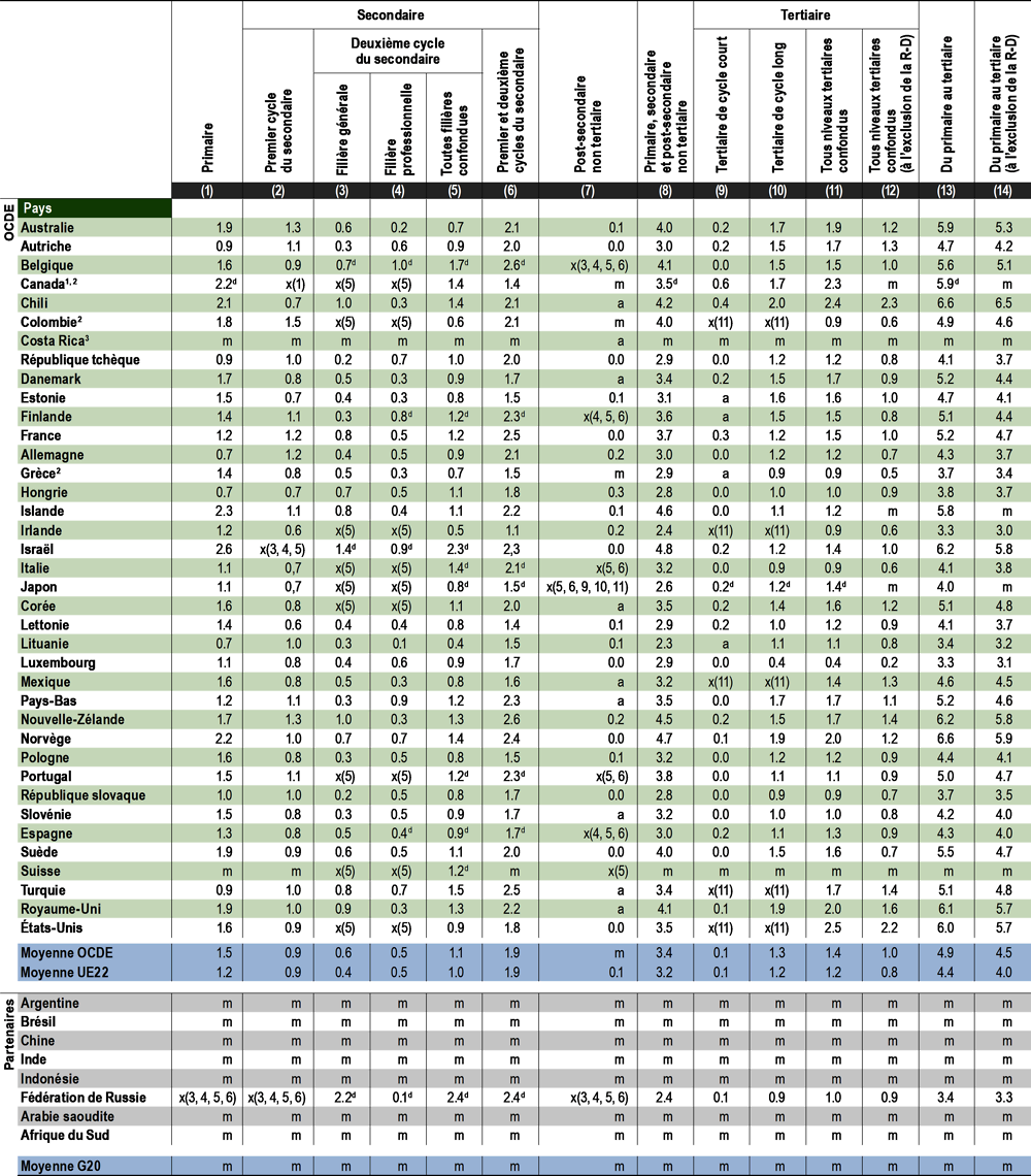 Tableau C2.1. Dépenses totales au titre des établissements d’enseignement en pourcentage du PIB (2018)